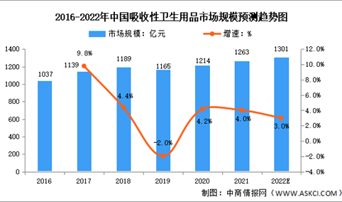 2022年中国吸收性卫生用品市场规模预测分析：成人失禁用品快速增长（图）