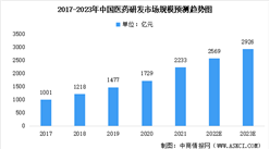 2022年中国医药研发及医药制造行业市场规模预测分析（图）