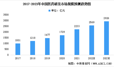 2022年中国医药研发及医药制造行业市场规模预测分析（图）