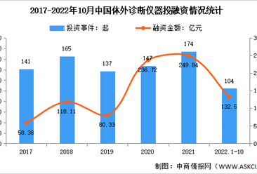 2022年1-10月中国体外诊断行业细分领域投融资情况分析（图）