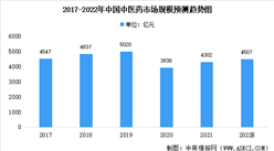 深度分析：2022年中國生物醫藥市場數據匯總預測分析（圖）