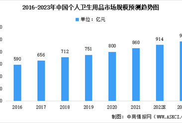 2022年中國個人衛生用品行業及其細分領域產品市場規模預測分析（圖）