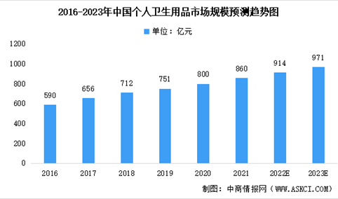 2022年中国个人卫生用品行业及其细分领域产品市场规模预测分析（图）