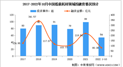 2022年中国低值医疗耗材行业市场规模预测及投融资情况分析（图）