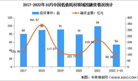 2022年中国低值医疗耗材行业市场规模预测及投融资情况分析（图）