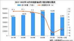 2022年1-10月中国原油进口数据统计分析
