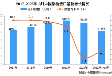 2022年1-10月中國原油進口數據統計分析