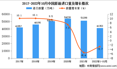 2022年1-10月中国原油进口数据统计分析