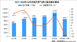 2022年1-10月中國天然氣進口數據統計分析