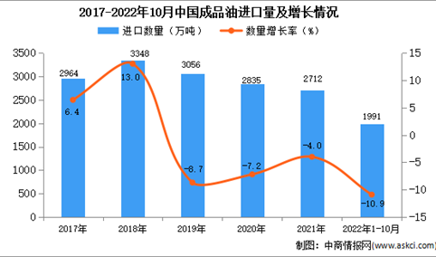 2022年1-10月中国成品油进口数据统计分析