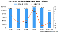 2022年1-10月中国铁矿砂及其精矿进口数据统计分析