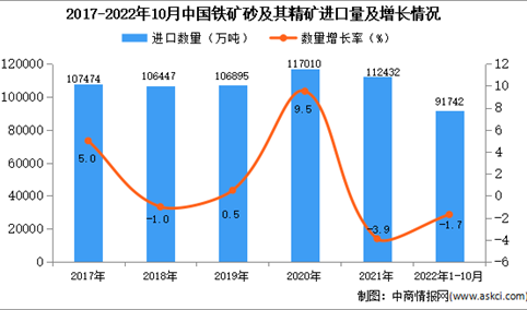 2022年1-10月中国铁矿砂及其精矿进口数据统计分析