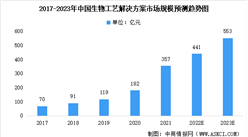 2022年中國生物工藝解決方案市場規模及未來發展趨勢預測分析（圖）