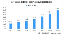 2022年全球及中國醫用一次性產品市場規模預測分析（圖）