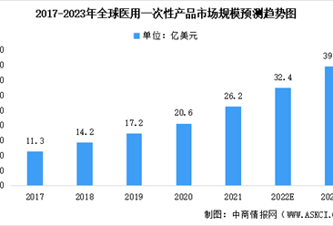 2022年全球及中國醫用一次性產品市場規模預測分析（圖）