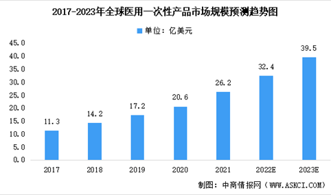 2022年全球及中国医用一次性产品市场规模预测分析（图）
