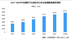 2022年中國數(shù)字互動娛樂行業(yè)市場規(guī)模預(yù)測及行業(yè)驅(qū)動因素分析（圖）