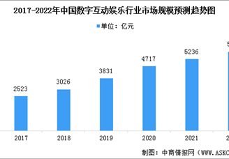 2022年中国数字互动娱乐行业市场规模预测及行业驱动因素分析（图）