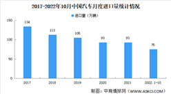 2022年1-10月中國汽車進口量75.2萬臺 同比下降5%（圖）