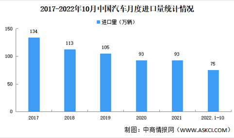 2022年1-10月中国汽车进口量75.2万台 同比下降5%（图）