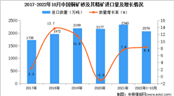 2022年1-10月中國銅礦砂及其精礦進口數據統計分析
