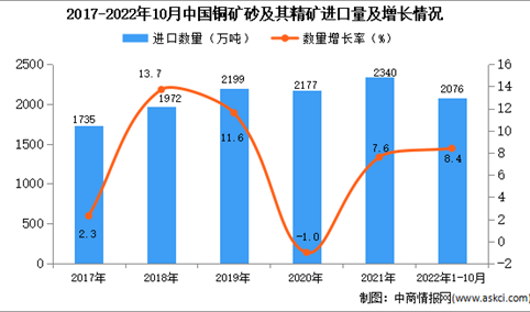 2022年1-10月中国铜矿砂及其精矿进口数据统计分析