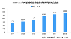 2022年中國移動游戲行業市場規模預測及細分市場占比分析（圖）