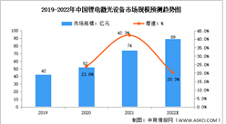2022年中國鋰電設備細分行業市場規模及發展趨勢預測趨勢圖（圖）