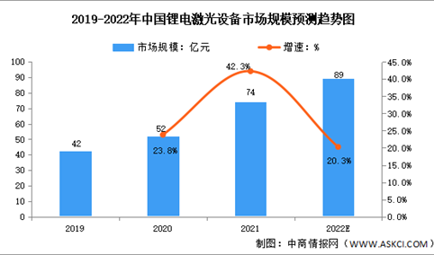 2022年中国锂电设备细分行业市场规模及发展趋势预测趋势图（图）