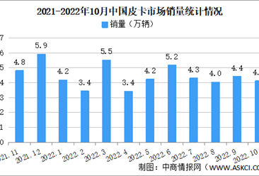 2022年10月中國皮卡銷售市場分析：銷量同比下降7%（圖）