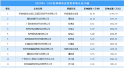 產業招商情報：2022年1-10月桂林制造業投資拿地企業20強