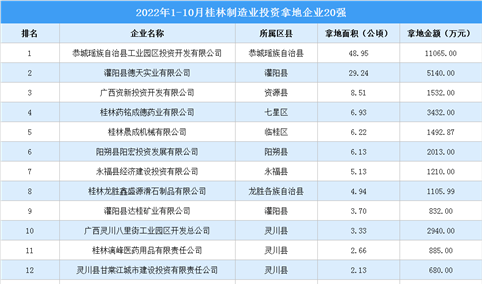 产业招商情报：2022年1-10月桂林制造业投资拿地企业50强