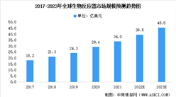 2022年全球及中國生物反應器行業市場規模預測分析（圖）
