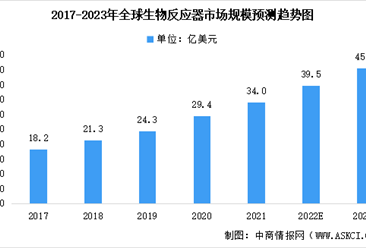 2022年全球及中国生物反应器行业市场规模预测分析（图）