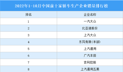 2022年1-10月中国前十家轿车生产企业销量排行榜（附榜单）