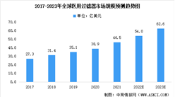 2022年全球及中国医用过滤器行业市场规模预测分析（图）