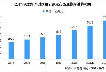 2022年全球及中國醫用過濾器行業市場規模預測分析（圖）