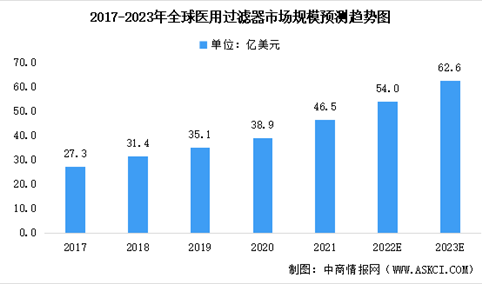 2022年全球及中国医用过滤器行业市场规模预测分析（图）
