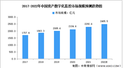 2022年中國資產監控運維管理行業市場規模及發展趨勢預測分析（圖）