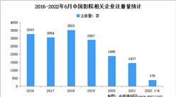現存相關企業2.2萬家：2022年上半年中國影院企業大數據分析