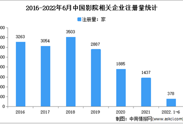 現存相關企業2.2萬家：2022年上半年中國影院企業大數據分析