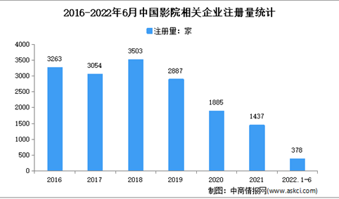 现存相关企业2.2万家：2022年上半年中国影院企业大数据分析