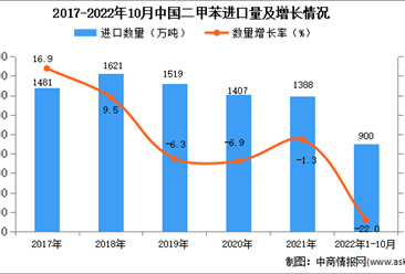 2022年1-10月中國二甲苯進口數據統計分析