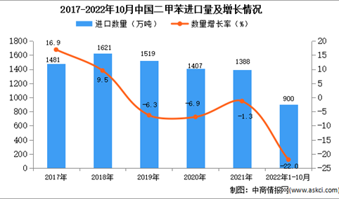 2022年1-10月中国二甲苯进口数据统计分析