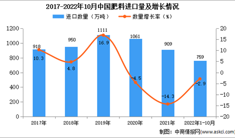 2022年1-10月中国肥料进口数据统计分析