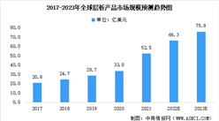 2022年全球及中國層析產品行業市場規模預測分析（圖）