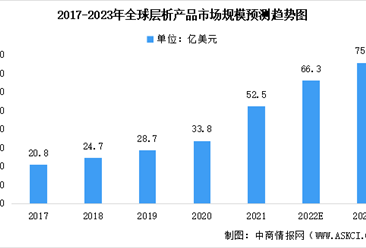 2022年全球及中国层析产品行业市场规模预测分析（图）