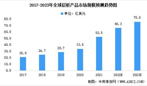 2022年全球及中国层析产品行业市场规模预测分析（图）