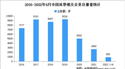 现存相关企业5.4万家：2022年上半年中国床垫企业大数据分析