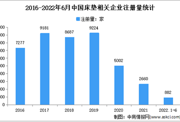 现存相关企业5.4万家：2022年上半年中国床垫企业大数据分析